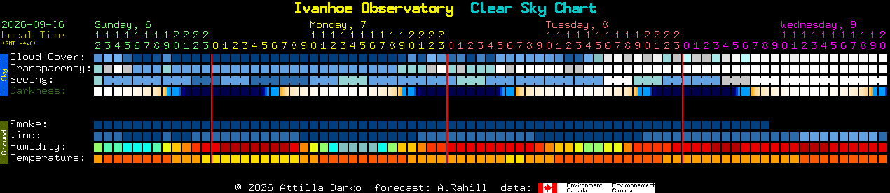 Current forecast for Ivanhoe Observatory Clear Sky Chart