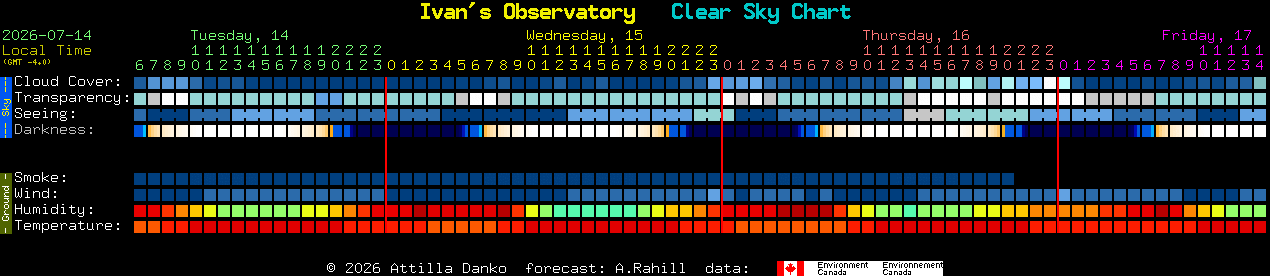 Current forecast for Ivan's Observatory Clear Sky Chart