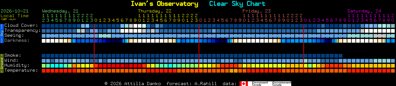 Current forecast for Ivan's Observatory Clear Sky Chart