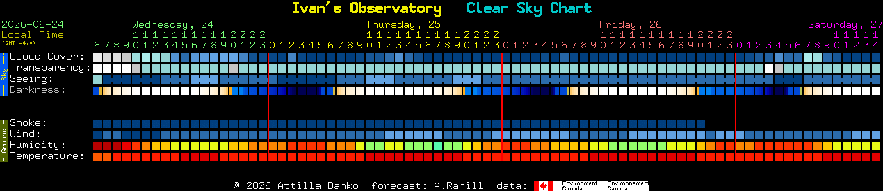 Current forecast for Ivan's Observatory Clear Sky Chart