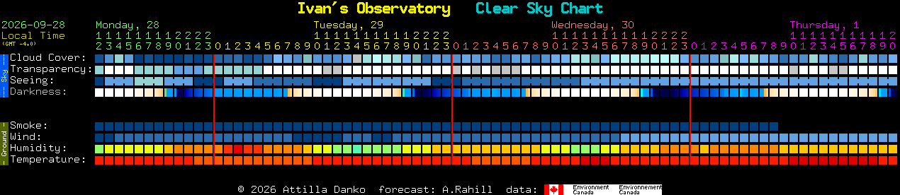 Current forecast for Ivan's Observatory Clear Sky Chart