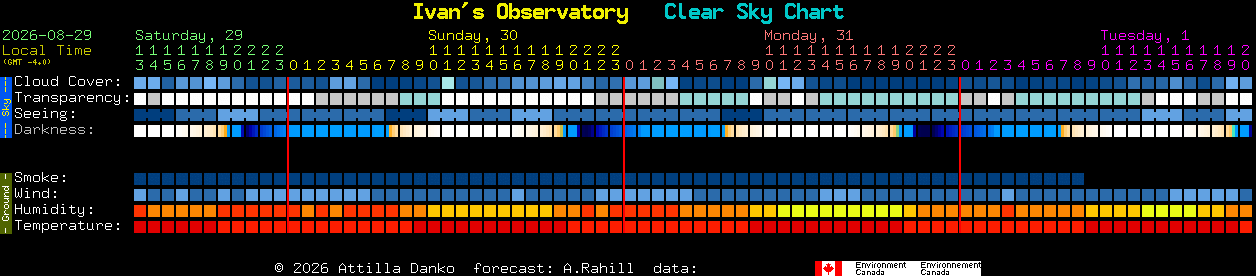 Current forecast for Ivan's Observatory Clear Sky Chart