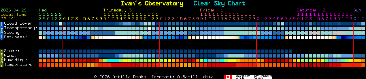 Current forecast for Ivan's Observatory Clear Sky Chart