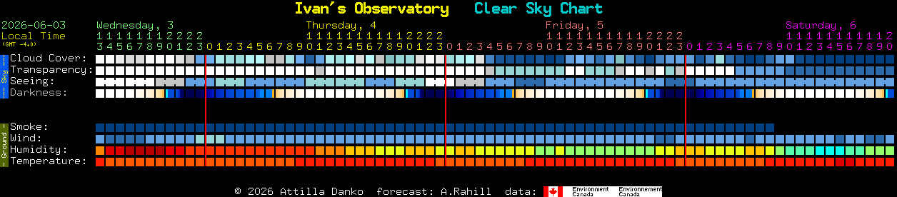 Current forecast for Ivan's Observatory Clear Sky Chart