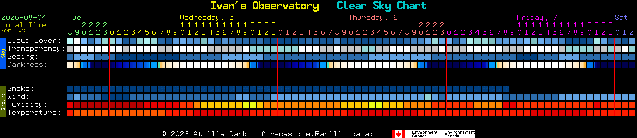 Current forecast for Ivan's Observatory Clear Sky Chart