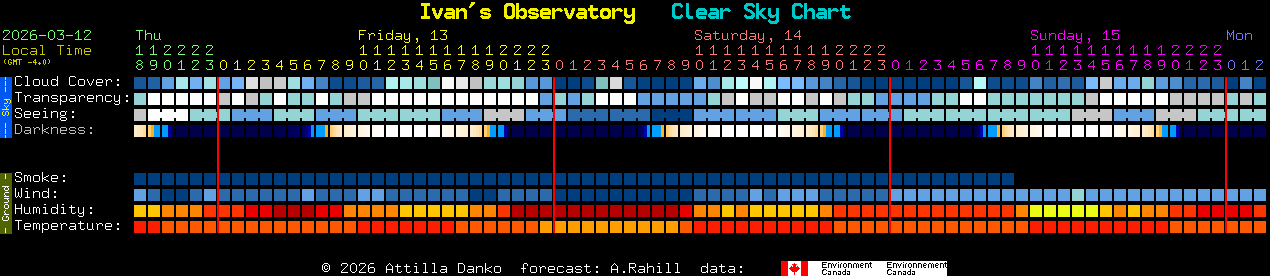 Current forecast for Ivan's Observatory Clear Sky Chart