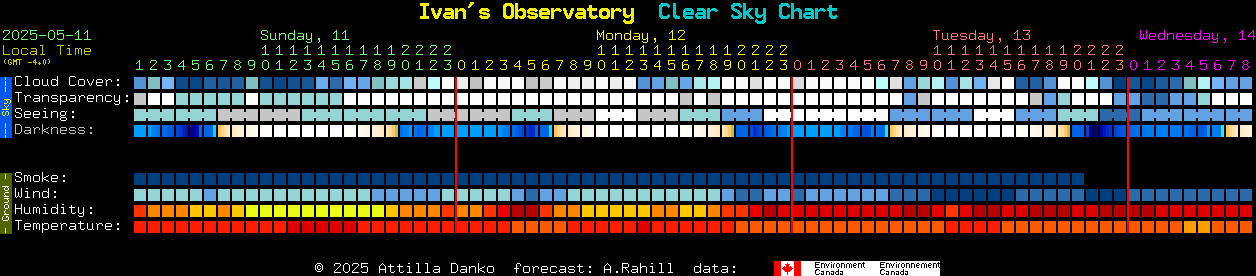 Current forecast for Ivan's Observatory Clear Sky Chart