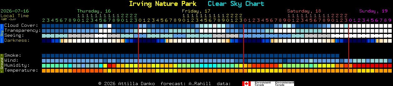 Current forecast for Irving Nature Park Clear Sky Chart