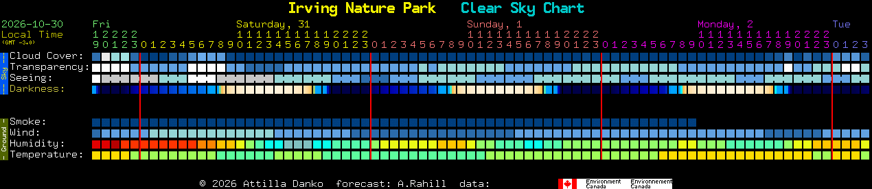 Current forecast for Irving Nature Park Clear Sky Chart
