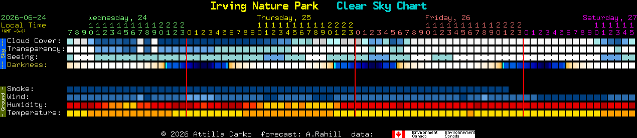 Current forecast for Irving Nature Park Clear Sky Chart