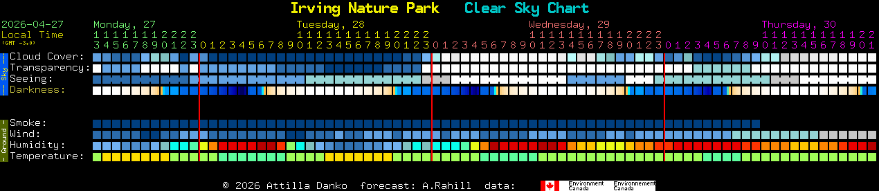 Current forecast for Irving Nature Park Clear Sky Chart