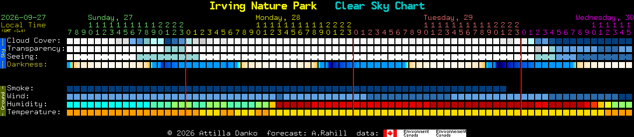 Current forecast for Irving Nature Park Clear Sky Chart