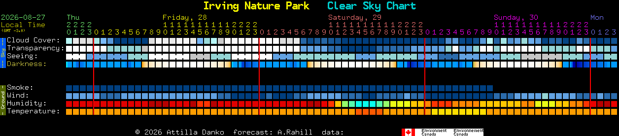 Current forecast for Irving Nature Park Clear Sky Chart