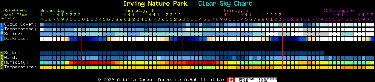Current forecast for Irving Nature Park Clear Sky Chart