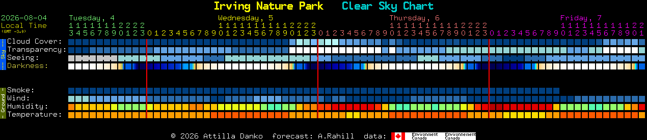 Current forecast for Irving Nature Park Clear Sky Chart