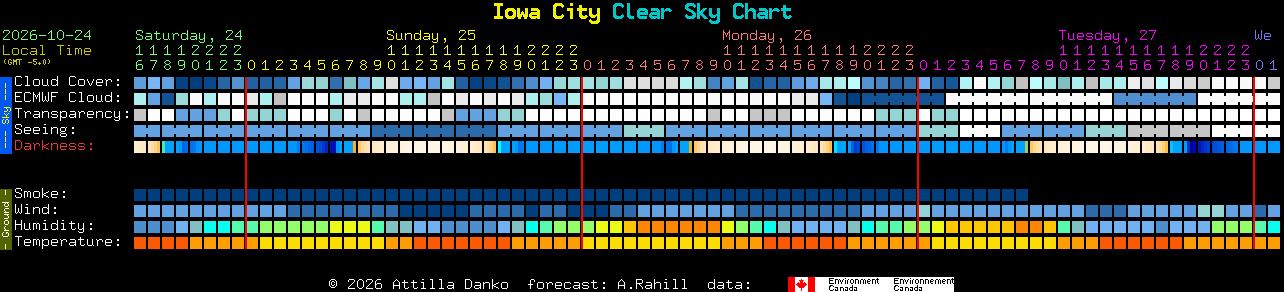 Current forecast for Iowa City Clear Sky Chart