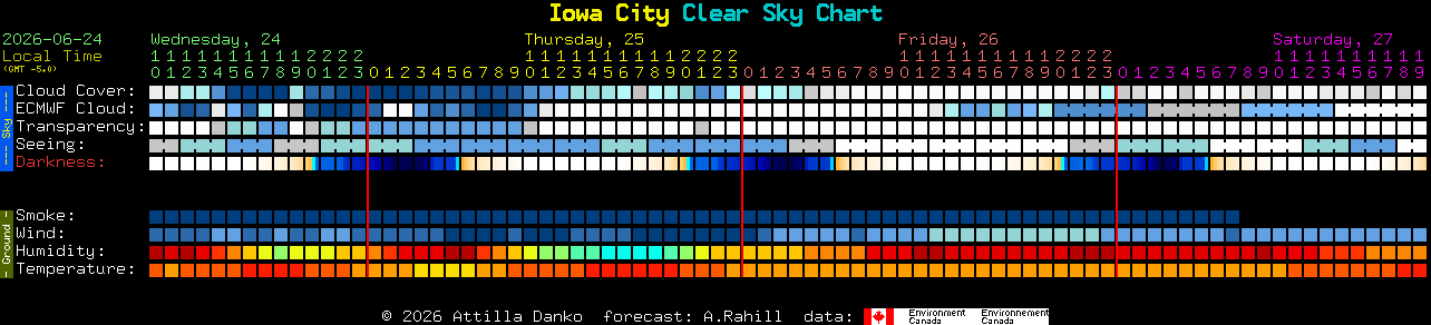Current forecast for Iowa City Clear Sky Chart