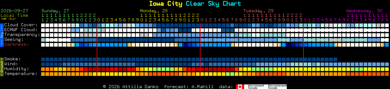 Current forecast for Iowa City Clear Sky Chart