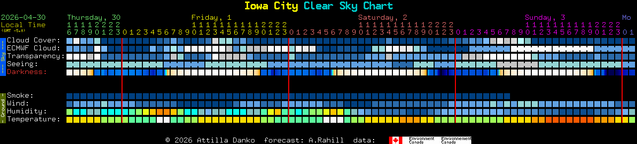 Current forecast for Iowa City Clear Sky Chart