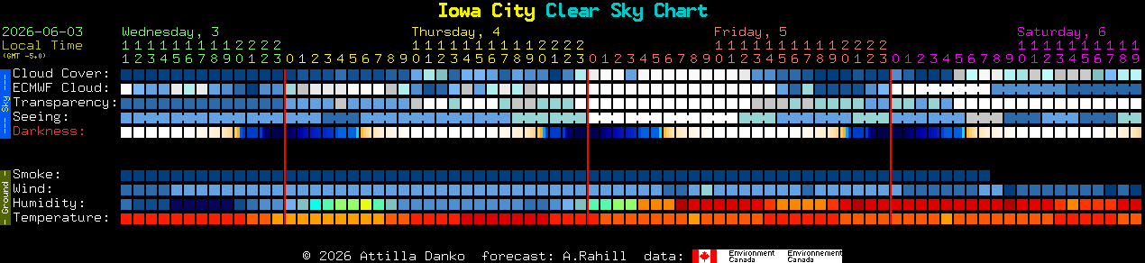 Current forecast for Iowa City Clear Sky Chart