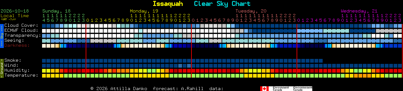 Current forecast for Issaquah Clear Sky Chart