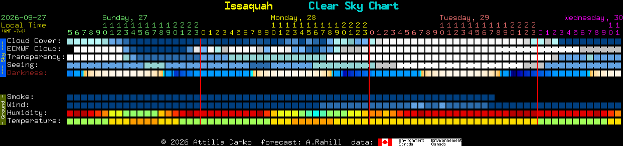 Current forecast for Issaquah Clear Sky Chart