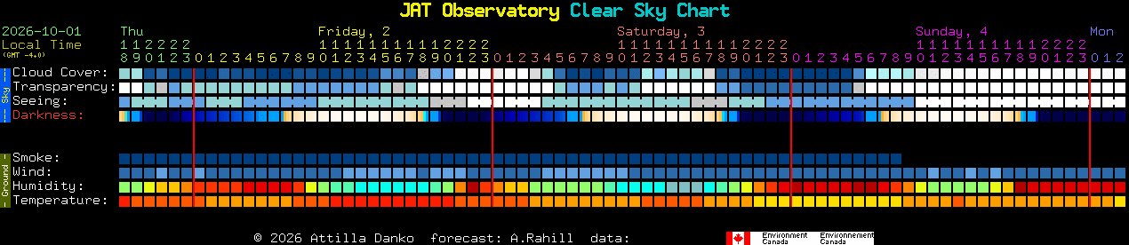 Current forecast for JAT Observatory Clear Sky Chart