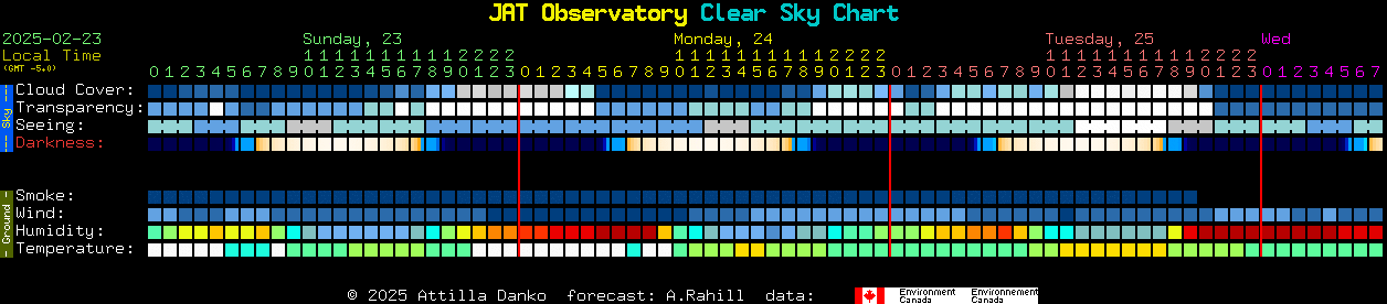 Current forecast for JAT Observatory Clear Sky Chart