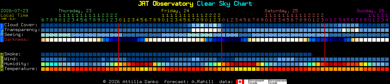 Current forecast for JAT Observatory Clear Sky Chart