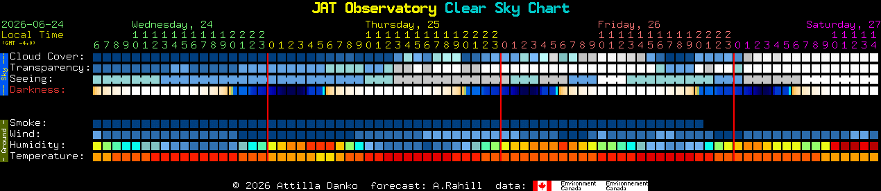 Current forecast for JAT Observatory Clear Sky Chart