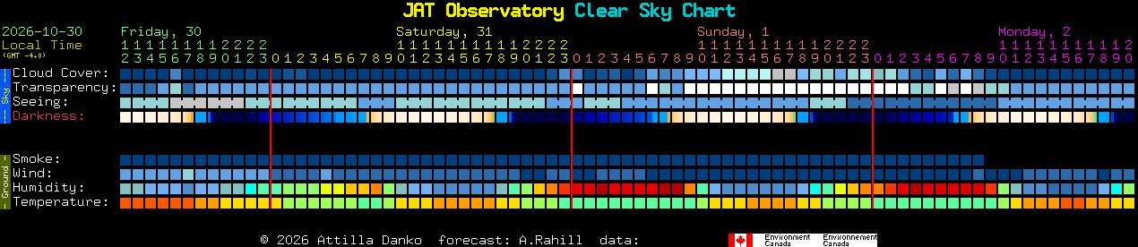 Current forecast for JAT Observatory Clear Sky Chart