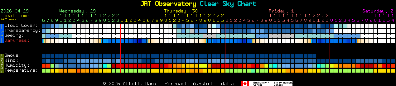Current forecast for JAT Observatory Clear Sky Chart