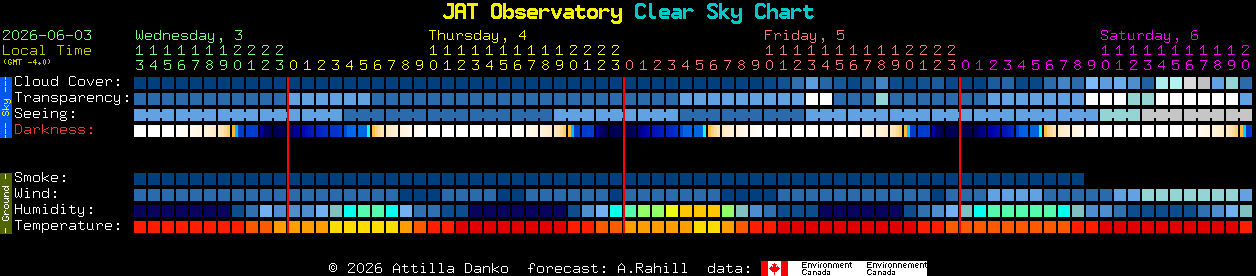 Current forecast for JAT Observatory Clear Sky Chart
