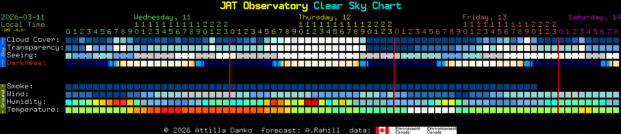 Current forecast for JAT Observatory Clear Sky Chart
