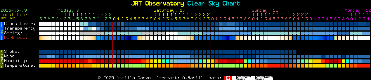 Current forecast for JAT Observatory Clear Sky Chart