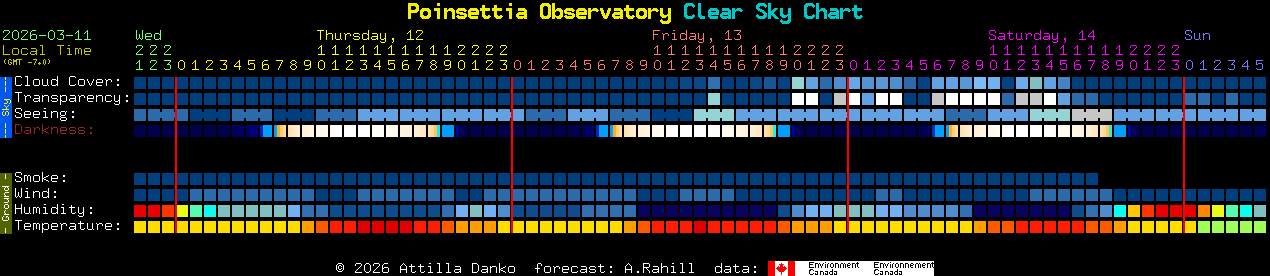 Current forecast for Poinsettia Observatory Clear Sky Chart