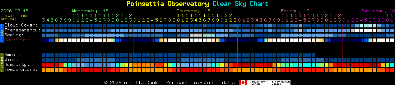 Current forecast for Poinsettia Observatory Clear Sky Chart