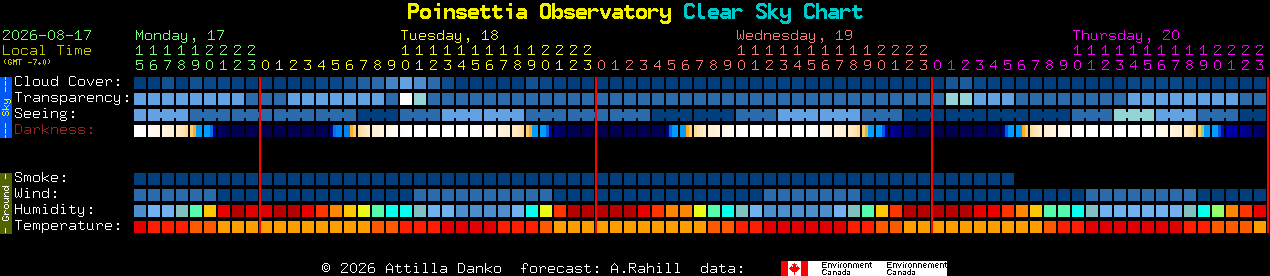 Current forecast for Poinsettia Observatory Clear Sky Chart