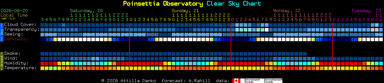 Current forecast for Poinsettia Observatory Clear Sky Chart
