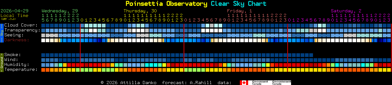 Current forecast for Poinsettia Observatory Clear Sky Chart