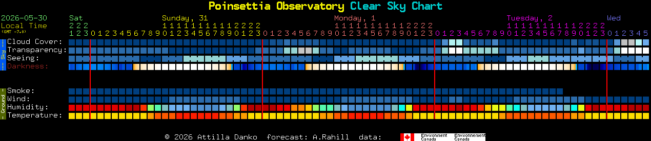 Current forecast for Poinsettia Observatory Clear Sky Chart