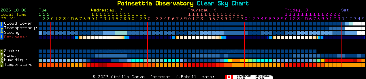 Current forecast for Poinsettia Observatory Clear Sky Chart