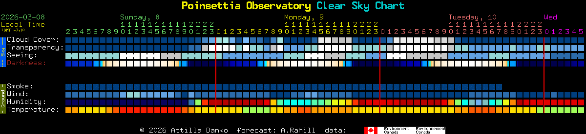 Current forecast for Poinsettia Observatory Clear Sky Chart