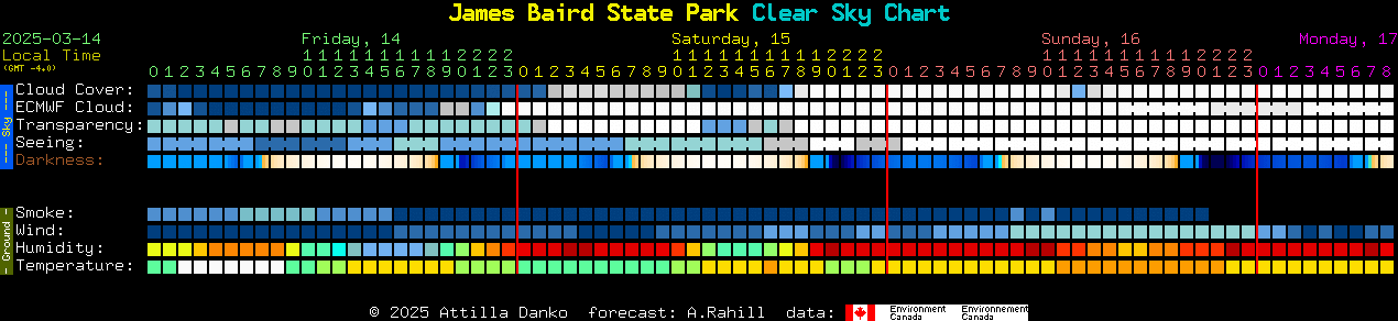 Current forecast for James Baird State Park Clear Sky Chart