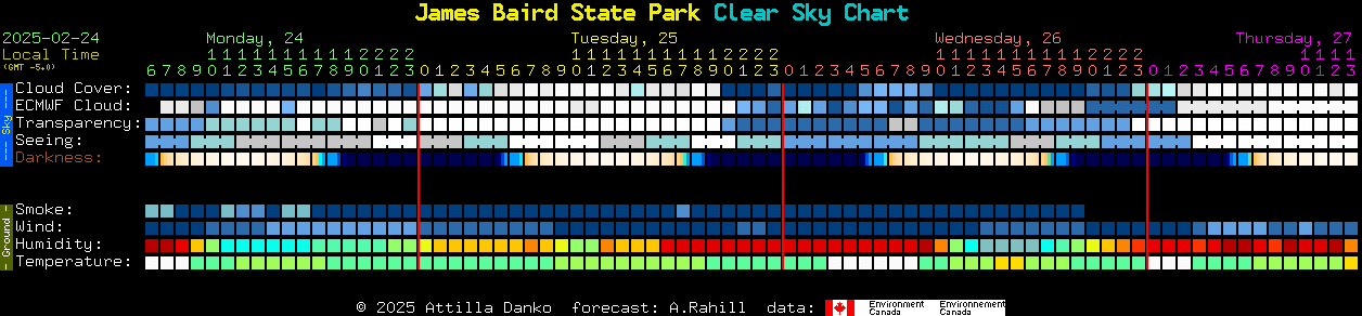 Current forecast for James Baird State Park Clear Sky Chart