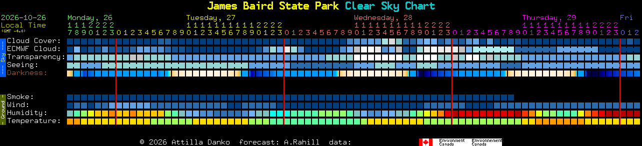 Current forecast for James Baird State Park Clear Sky Chart