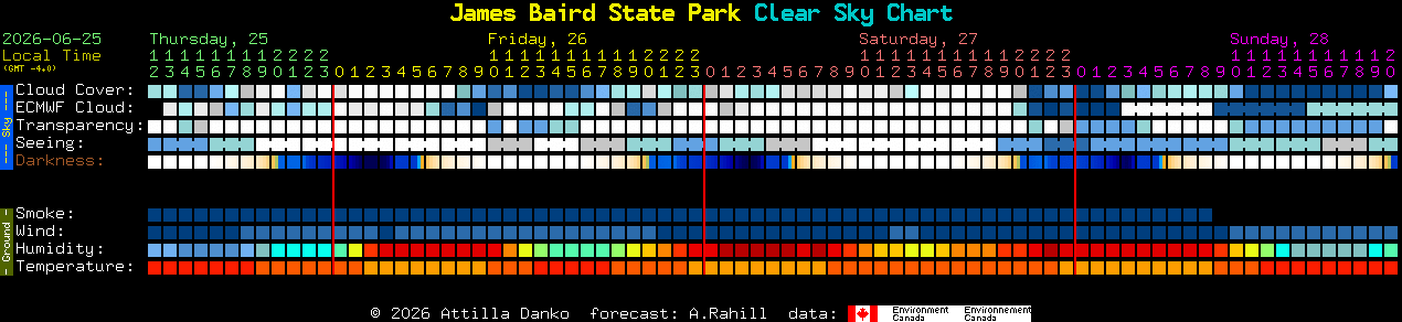 Current forecast for James Baird State Park Clear Sky Chart