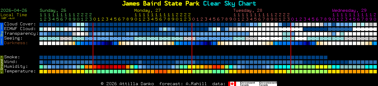 Current forecast for James Baird State Park Clear Sky Chart