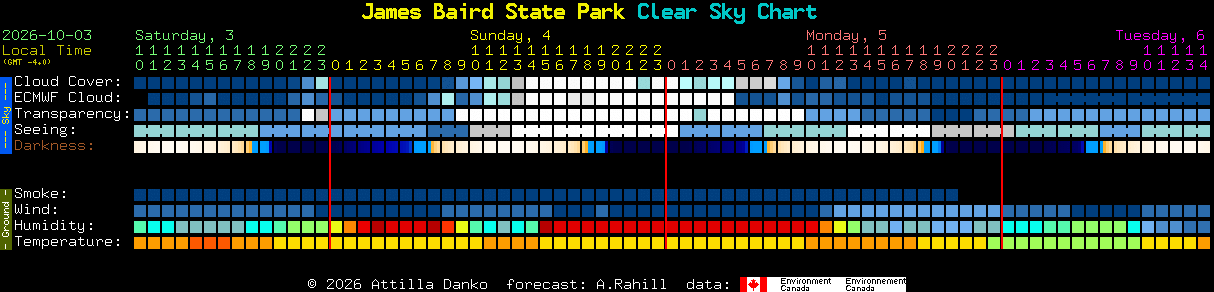 Current forecast for James Baird State Park Clear Sky Chart