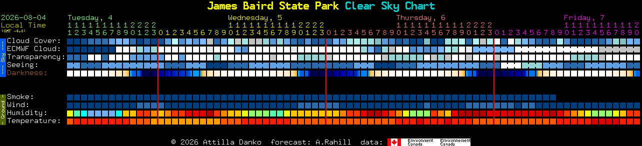Current forecast for James Baird State Park Clear Sky Chart